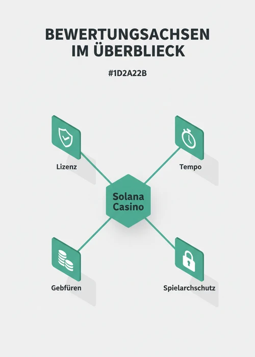 Abstrakte Darstellung der Solana Blockchain mit schnell beweglichen Datenpaketen, die Transaktionen symbolisieren.