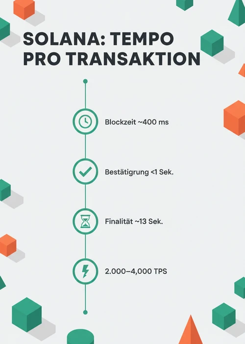 Abstrakte Darstellung von Blockchain-Transaktionen mit Solana-Logo und Casino-Symbolen