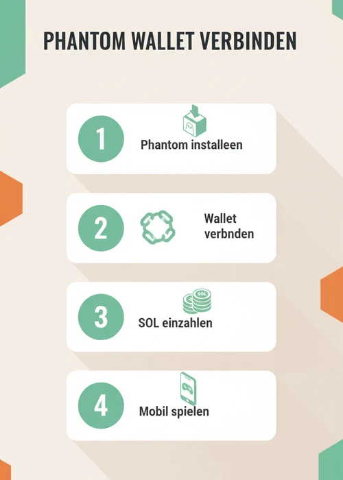 Smartphone zeigt eine Krypto-Casino-Oberfläche mit Solana-Logo und Wallet-Verbindung