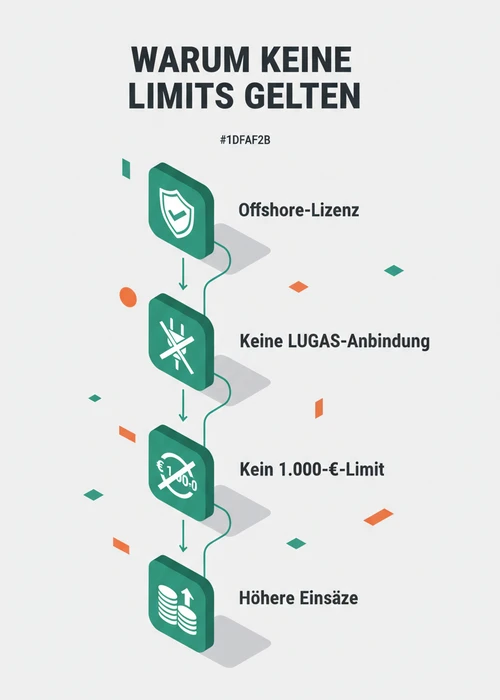 Eine digitale Hand hält eine Solana-Münze, während im Hintergrund abstrakte Casino-Elemente wie Spielautomaten und Kartensymbole verschwommen zu sehen sind.