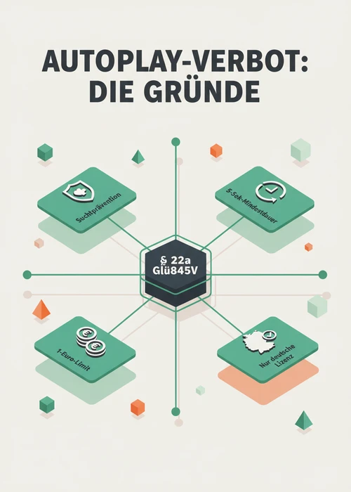 Ein schneller Solana-Block mit Autoplay-Symbolen und Spielautomaten-Grafiken